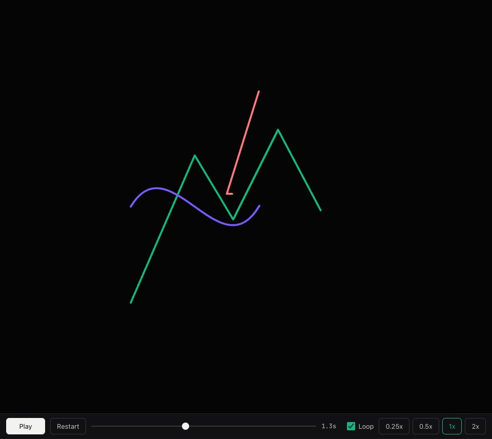 A green mountain line mostly drawn, a violet wave line partly drawn, and a red zigzag with only its first strokes drawn